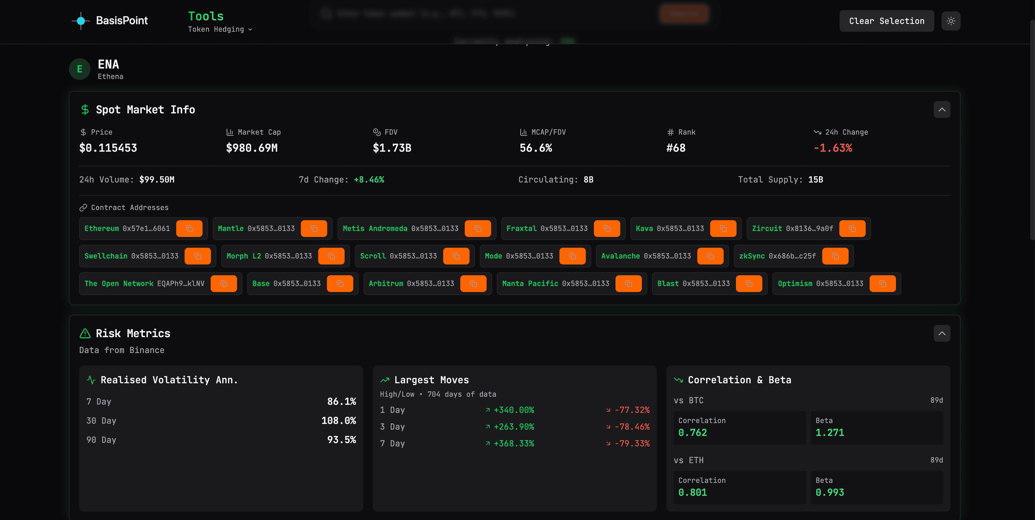 Spot market data — price, market cap, FDV, circulating supply, risk metrics, volatility and correlation at a glance.